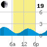 Cape Charles tide chart for Friday, February 19, 2021