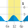 Cape Charles tide chart for Monday, February 1, 2021