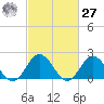 Cape Charles tide chart for Saturday, February 27, 2021