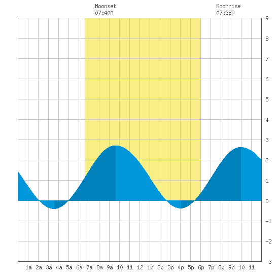 Cape Charles tide chart for Sunday, February 28, 2021