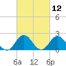 Cape Charles tide chart for Friday, March 12, 2021