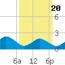Cape Charles tide chart for Saturday, March 20, 2021