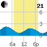 Cape Charles tide chart for Sunday, March 21, 2021