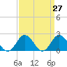 Cape Charles tide chart for Saturday, March 27, 2021