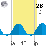 Cape Charles tide chart for Sunday, March 28, 2021