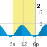 Cape Charles tide chart for Tuesday, March 2, 2021