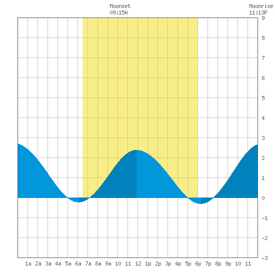 Cape Charles tide chart for Wednesday, March 3, 2021