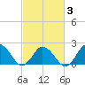 Cape Charles tide chart for Wednesday, March 3, 2021