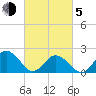 Cape Charles tide chart for Friday, March 5, 2021