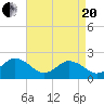 Cape Charles tide chart for Tuesday, April 20, 2021