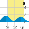 Cape Charles tide chart for Monday, April 5, 2021