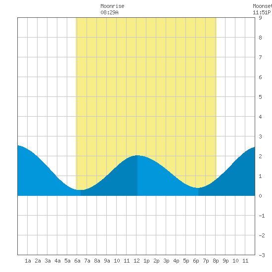 Cape Charles tide chart for Saturday, May 15, 2021