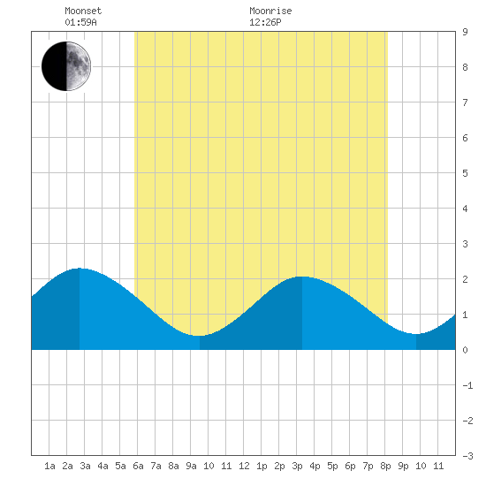 Cape Charles tide chart for Wednesday, May 19, 2021