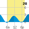 Cape Charles tide chart for Friday, May 28, 2021