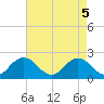 Cape Charles tide chart for Wednesday, May 5, 2021