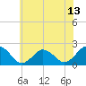 Cape Charles tide chart for Sunday, June 13, 2021