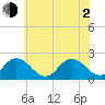 Cape Charles tide chart for Wednesday, June 2, 2021