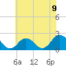 Cape Charles tide chart for Wednesday, June 9, 2021