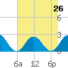 Cape Charles tide chart for Monday, July 26, 2021