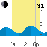 Cape Charles tide chart for Saturday, July 31, 2021