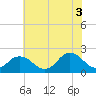 Cape Charles tide chart for Saturday, July 3, 2021