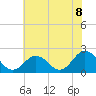 Cape Charles tide chart for Thursday, July 8, 2021