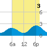Cape Charles tide chart for Tuesday, August 3, 2021