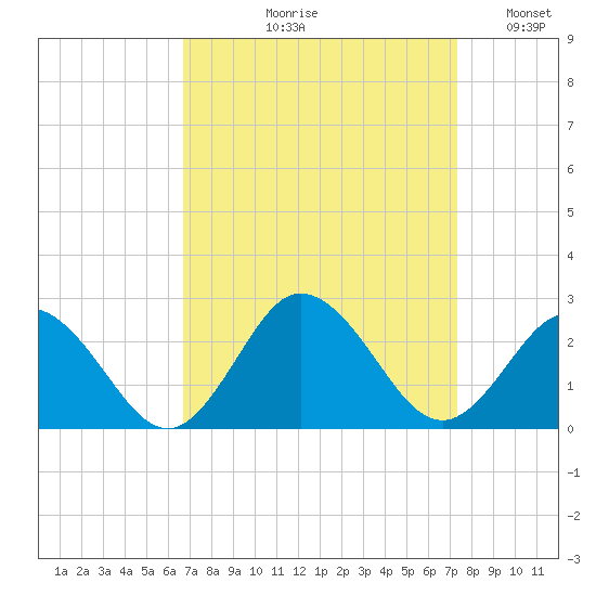 Cape Charles tide chart for Friday, September 10, 2021