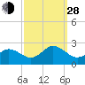 Cape Charles tide chart for Tuesday, September 28, 2021
