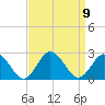 Cape Charles tide chart for Thursday, September 9, 2021