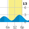 Cape Charles tide chart for Wednesday, October 13, 2021