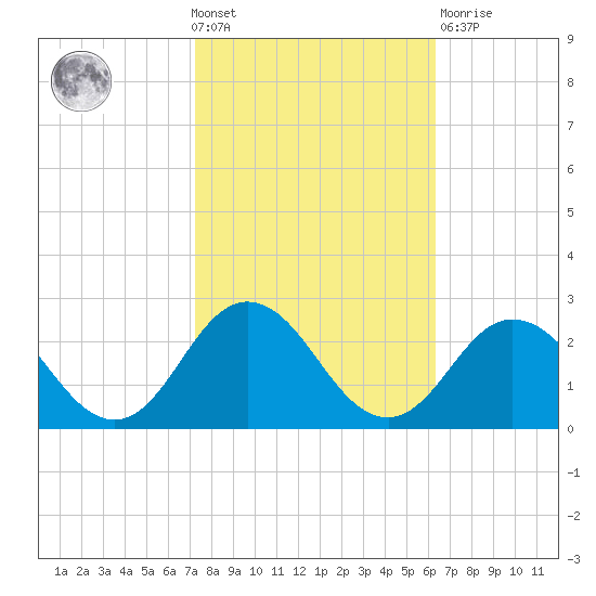 Cape Charles tide chart for Wednesday, October 20, 2021