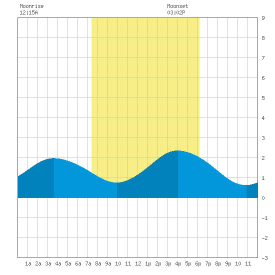 Cape Charles tide chart for Friday, October 29, 2021