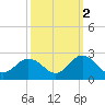 Cape Charles tide chart for Saturday, October 2, 2021