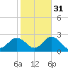 Cape Charles tide chart for Sunday, October 31, 2021