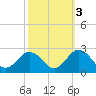 Cape Charles tide chart for Sunday, October 3, 2021