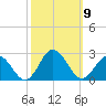 Cape Charles tide chart for Saturday, October 9, 2021