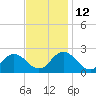 Cape Charles tide chart for Friday, November 12, 2021