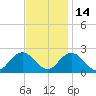 Cape Charles tide chart for Sunday, November 14, 2021
