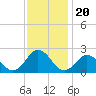 Cape Charles tide chart for Saturday, November 20, 2021