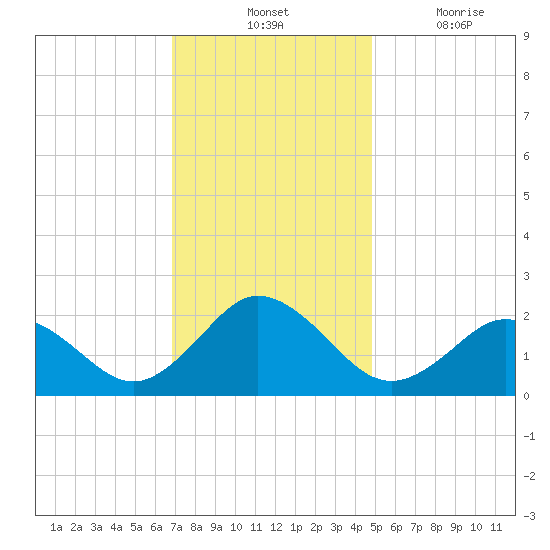 Cape Charles tide chart for Tuesday, November 23, 2021