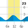 Cape Charles tide chart for Tuesday, November 23, 2021