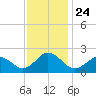 Cape Charles tide chart for Wednesday, November 24, 2021