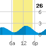 Cape Charles tide chart for Friday, November 26, 2021