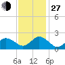 Cape Charles tide chart for Saturday, November 27, 2021