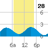 Cape Charles tide chart for Sunday, November 28, 2021
