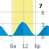 Cape Charles tide chart for Sunday, November 7, 2021
