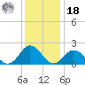 Cape Charles tide chart for Saturday, December 18, 2021