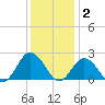 Cape Charles tide chart for Thursday, December 2, 2021