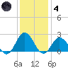 Cape Charles tide chart for Saturday, December 4, 2021